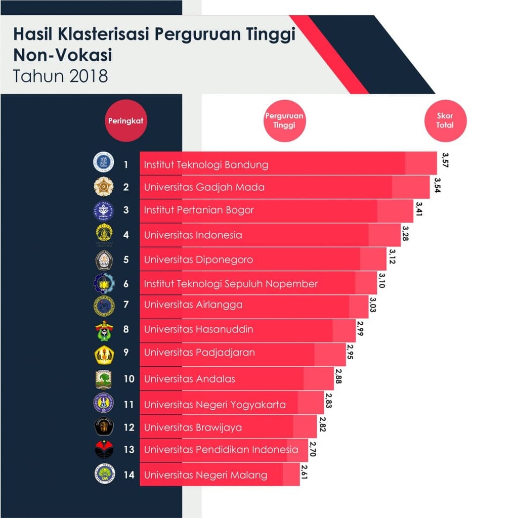100 Kampus Terbaik Di Indonesia Tahun 2018-2019